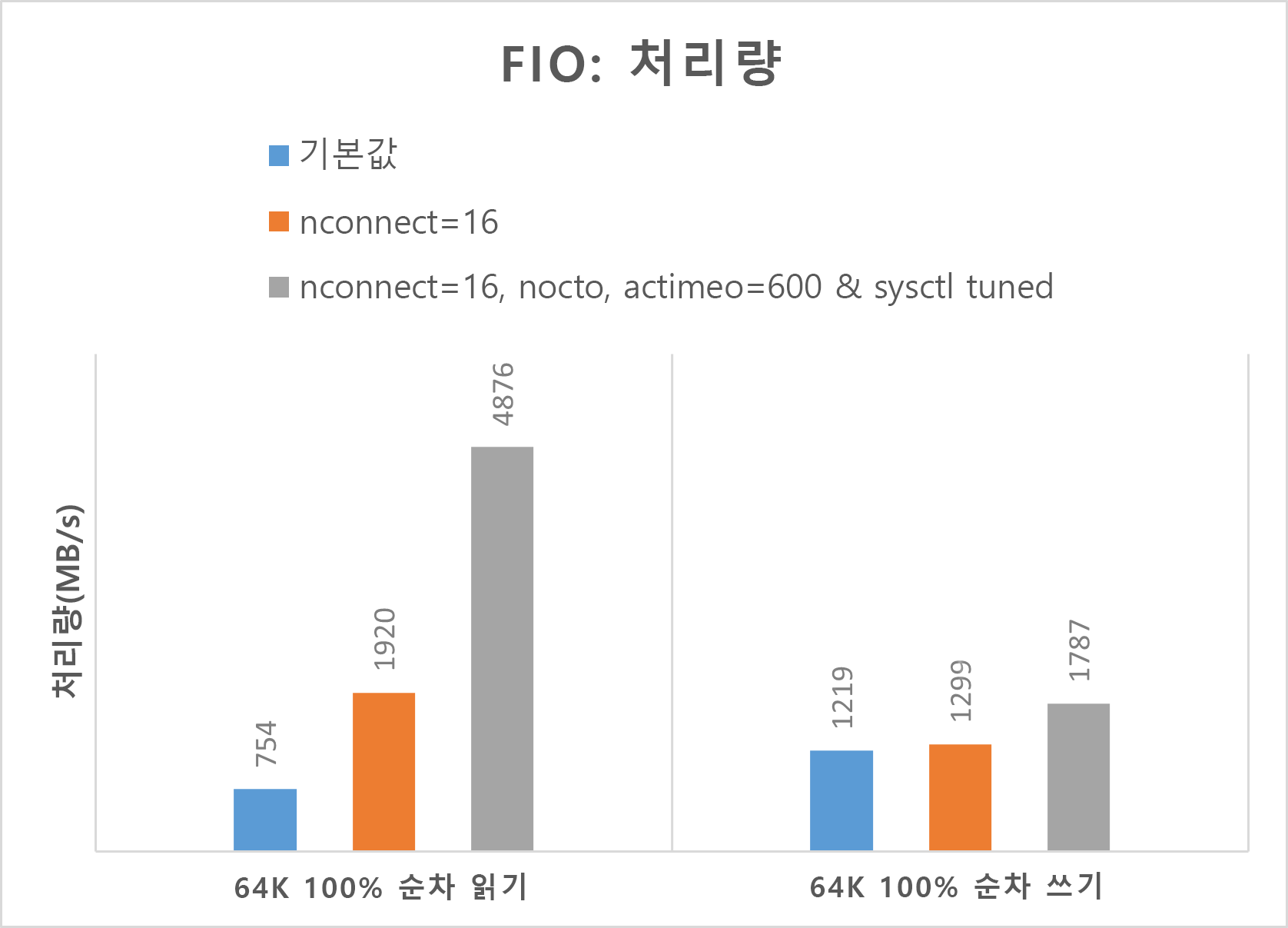 더 높은 처리량의 FIO 결과를 보여 주는 다이어그램