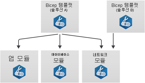 애플리케이션, 데이터베이스, 네트워킹의 세 가지 모듈을 참조하는 템플릿을 보여 주는 다이어그램입니다. 그런 다음 네트워킹 모듈은 다른 템플릿에서 재사용됩니다.