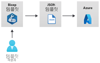 템플릿 작성자, Bicep 템플릿, 내보낸 JSON 템플릿 및 Azure에 배포를 보여주는 다이어그램.