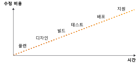 가로 축은 타임라인, 세로 축은 비용을 표시하는 차트. 직선은 오류가 늦게 발견될수록 비용이 증가한다는 것을 보여줍니다.