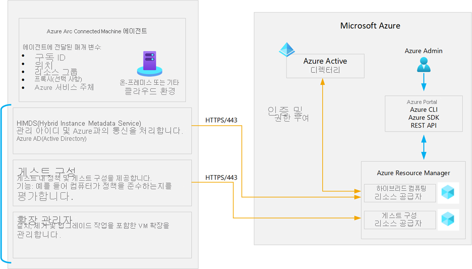 Connected Machine 에이전트의 핵심 구성 요소를 간략하게 설명하는 다이어그램