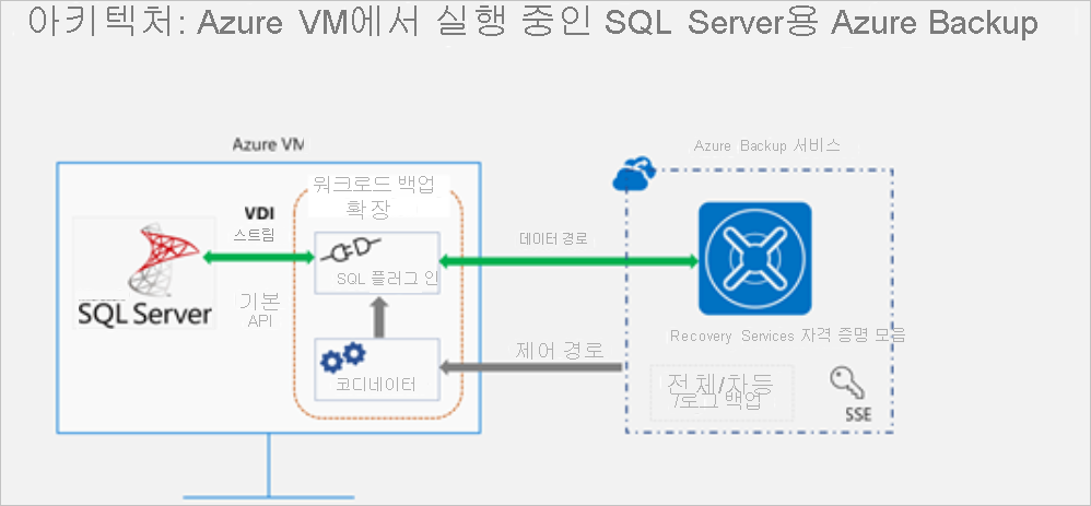 Azure Backup의 Recovery Services 자격 증명 모음에 백업된 Azure VM에서 호스트되는 SQL Server의 다이어그램 또한 데이터 경로와 Azure Backup에서 VM의 백업 확장으로의 데이터 경로의 양방향 흐름 및 제어 경로 흐름을 보여 주는 컨트롤 화살표도 표시됩니다.