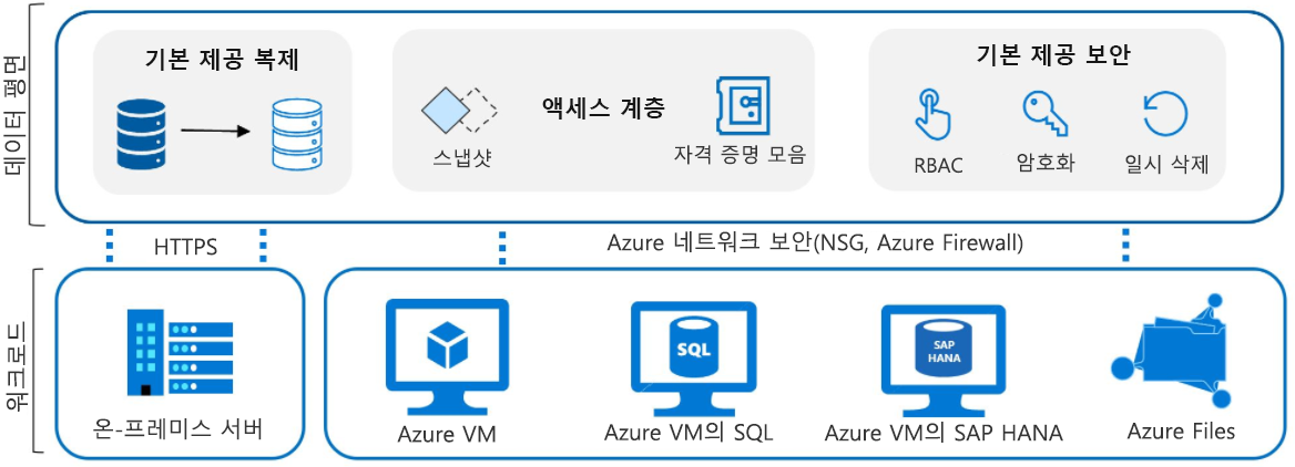 온-프레미스 서버, Azure VM, Azure 파일 등 액세스 계층이 위치한 데이터 평면에 공급되는 다양한 워크로드에 대한 다이어그램