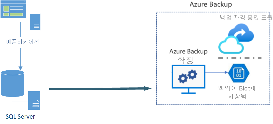 데이터 백업 시나리오를 위해 SQL Server 백엔드 데이터베이스 및 Azure Backup을 사용하는 애플리케이션에 대한 다이어그램