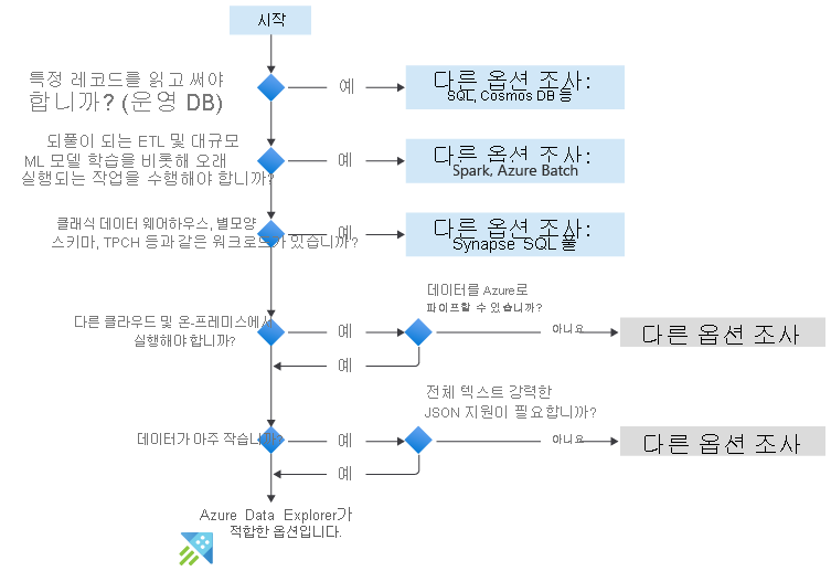 Azure Data Explorer를 사용해야 하는 시기를 보여 주는 흐름도. 질문에는 특정 레코드를 읽고 써야 하는지, 장기 실행 작업, 클래식 데이터 웨어하우스를 수행할 필요가 있는지, 다른 클라우드, 작은 데이터에 대해 실행되어야 하는지 등이 포함합니다.