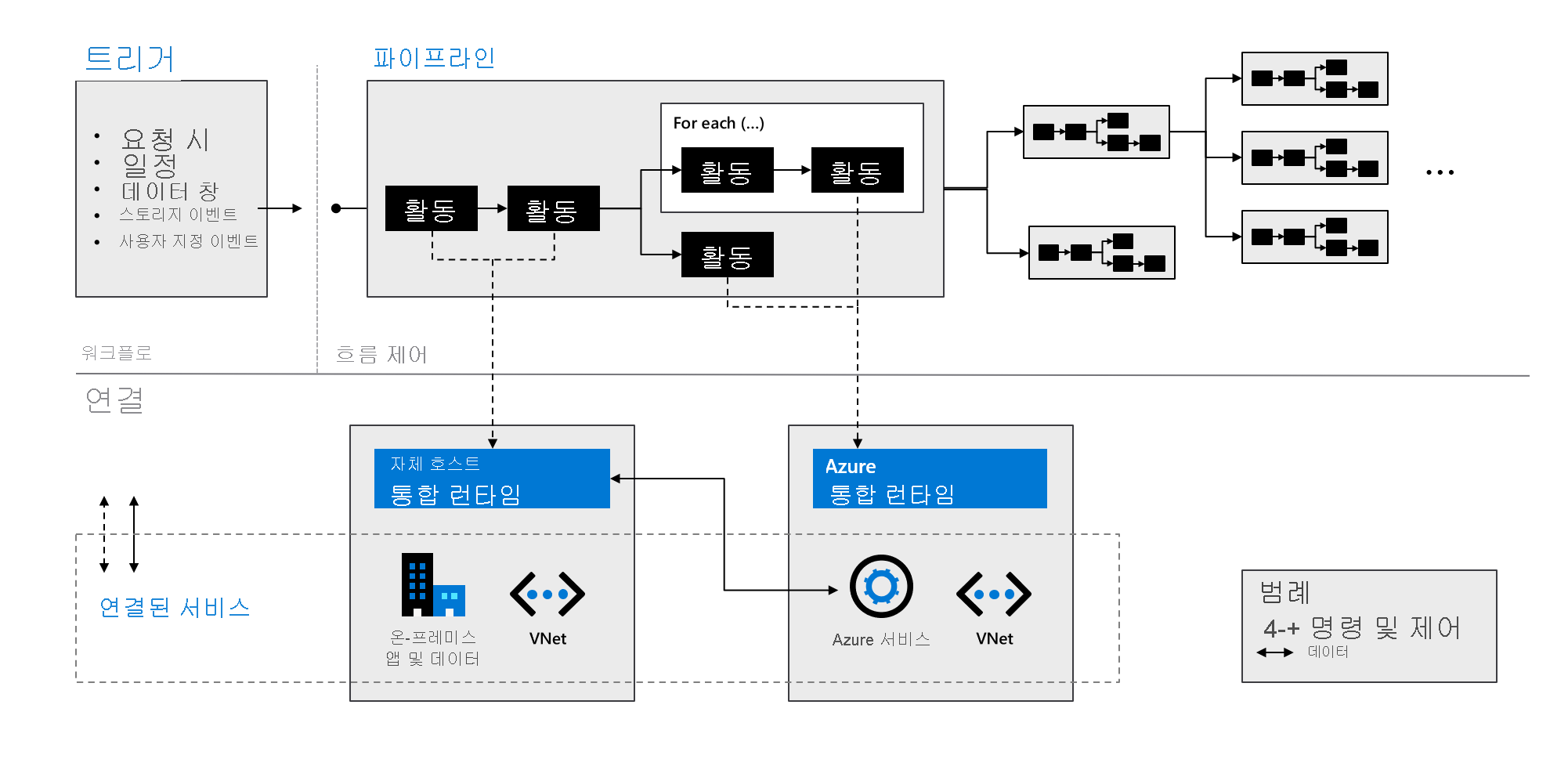 이전 표에 설명된 구성 요소의 상호 작용을 보여 주는 그래픽.