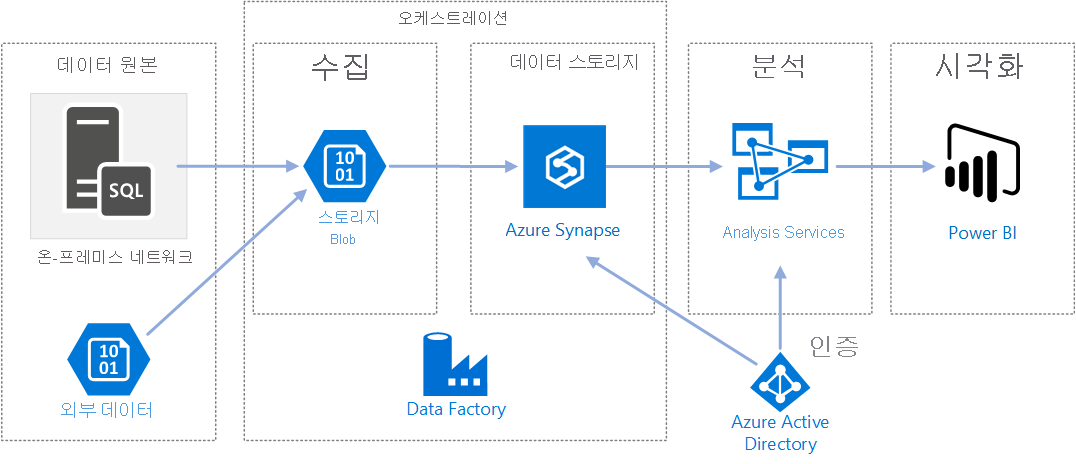 Azure Data Factory를 사용할 수 있는 아키텍처를 보여 주는 그래픽.