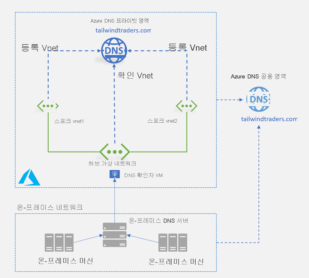 Azure DNS 프라이빗 영역에서 DNS 확인자 VM과 통신하는 온-프레미스 DNS 서버의 그림