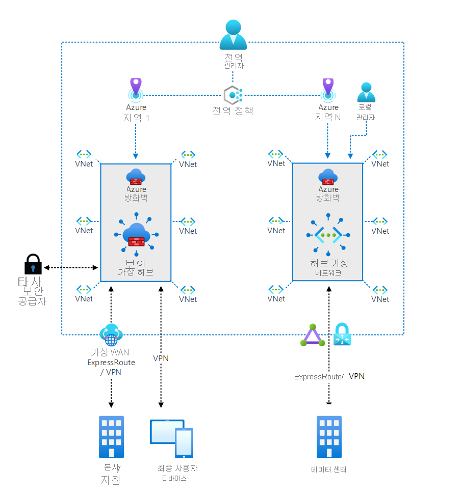 보호된 가상 허브와 허브 가상 네트워크라는 두 가지 시나리오를 보여주는 Firewall Manager의 아키텍처.