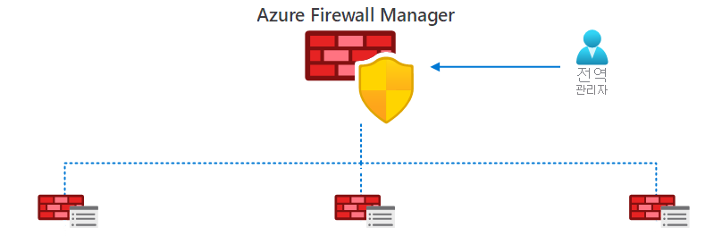 Firewall Manager의 계층 구조를 보여 주는 다이어그램. Firewall Manager는 방화벽 정책 관리를 중앙에서 처리하는 Firewall Manager를 사용합니다.