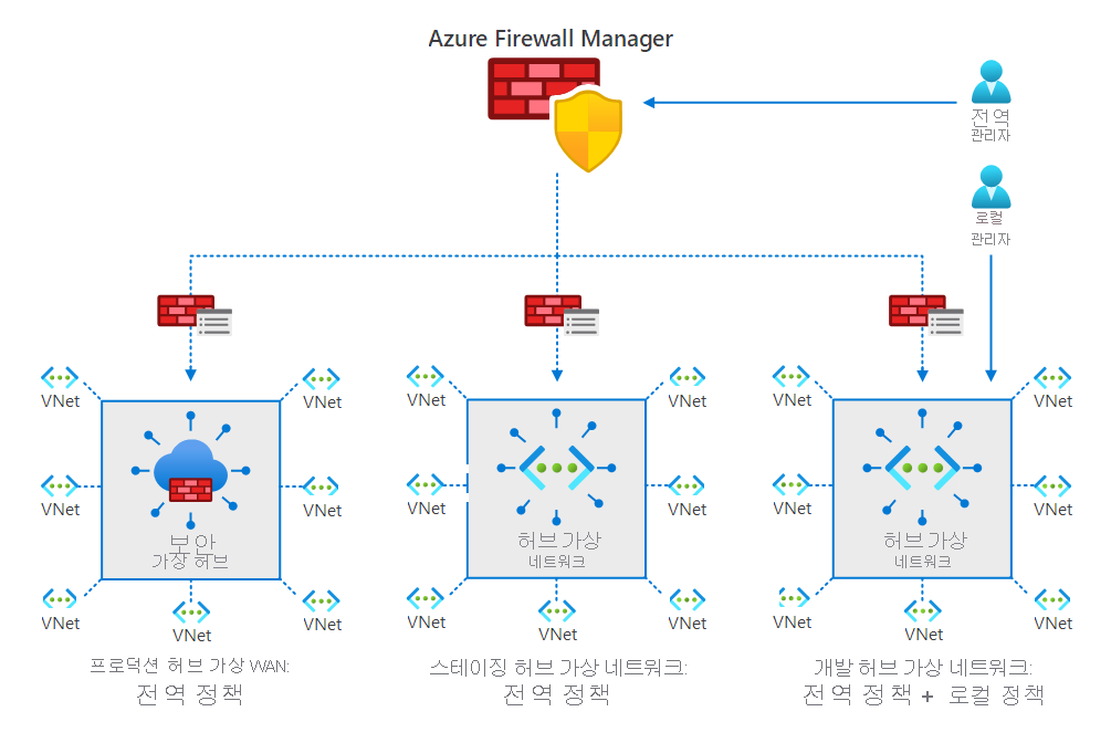 이전에 설명한 대로 속성을 만들고 연결하는 엔터프라이즈 관리자와 로컬 관리자가 있는 일반적인 Firewall Manager 구성을 보여 주는 다이어그램.