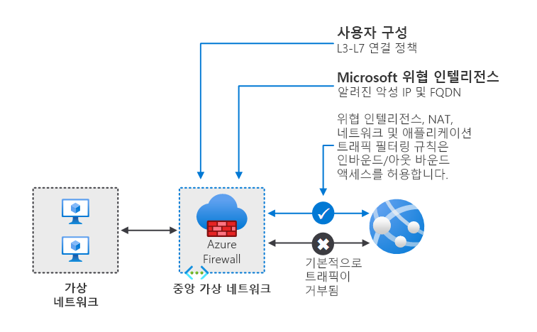 워크로드 서브넷 하나와 방화벽 서브넷 하나를 지원하는 간단한 방화벽 구성으로, 인터넷에 연결됩니다.