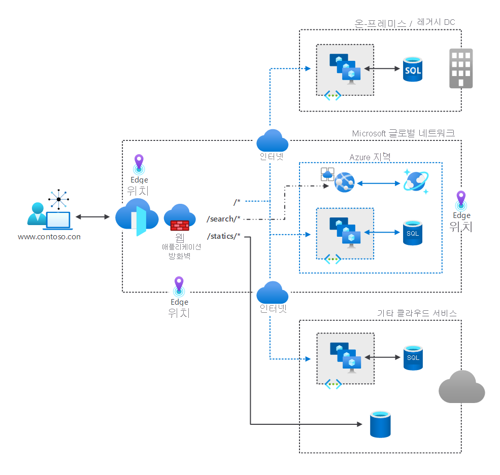 Diagram depicting the Azure Front Door Standard/Premium architecture as previously described.