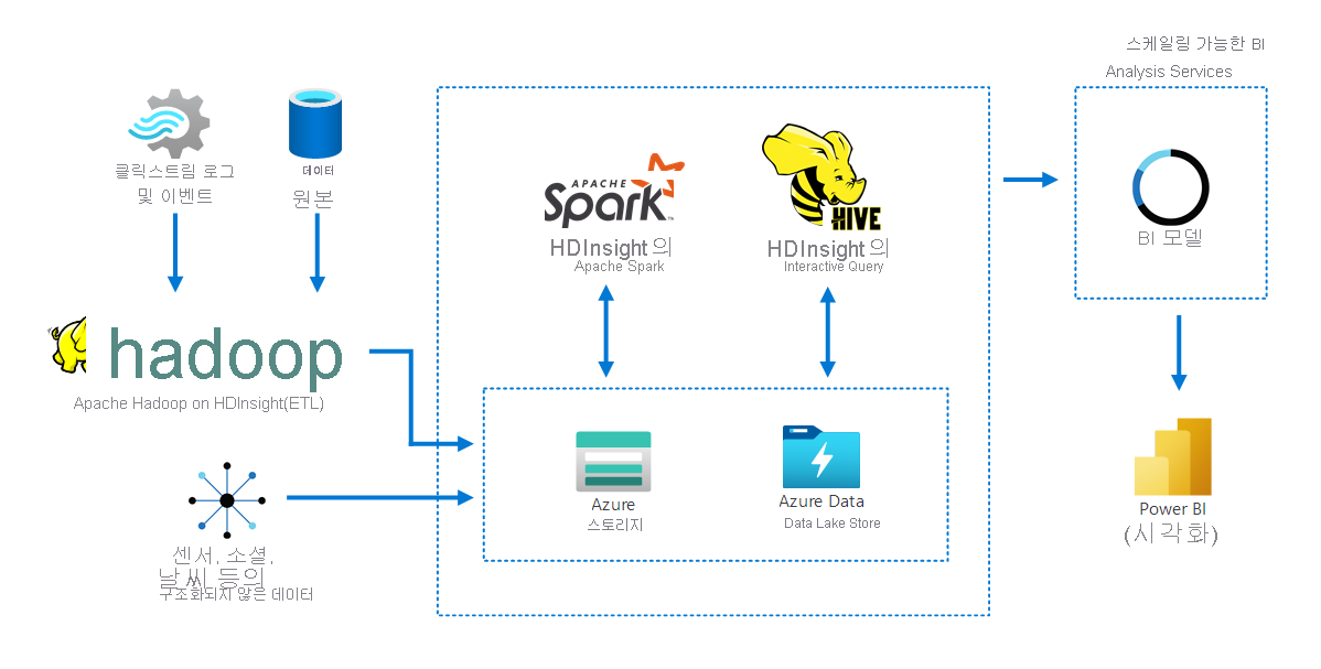 HDInsight를 활용해 다수의 도구가 분석용 데이터를 수집, 저장, 준비하고 다른 도구의 데이터 분석을 용이하게 하는 방법을 보여주는 다이어그램.