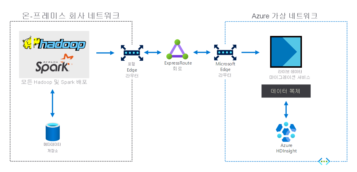 이전 텍스트에서 설명하는 하이브리드 시나리오를 보여주는 다이어그램.