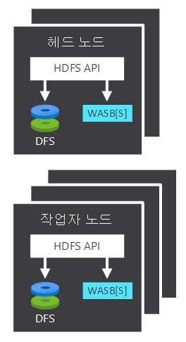 A diagram depicting the processing element in a typical Hadoop cluster.