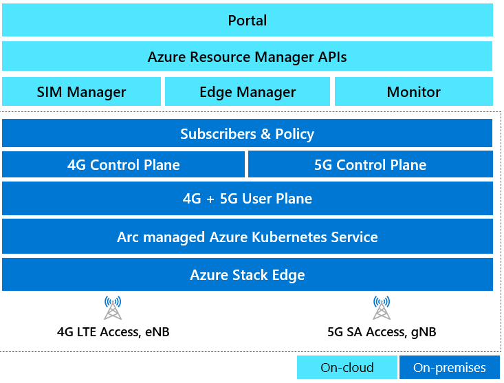 Azure Private 5G Core의 구성 요소를 보여주는 다이어그램.