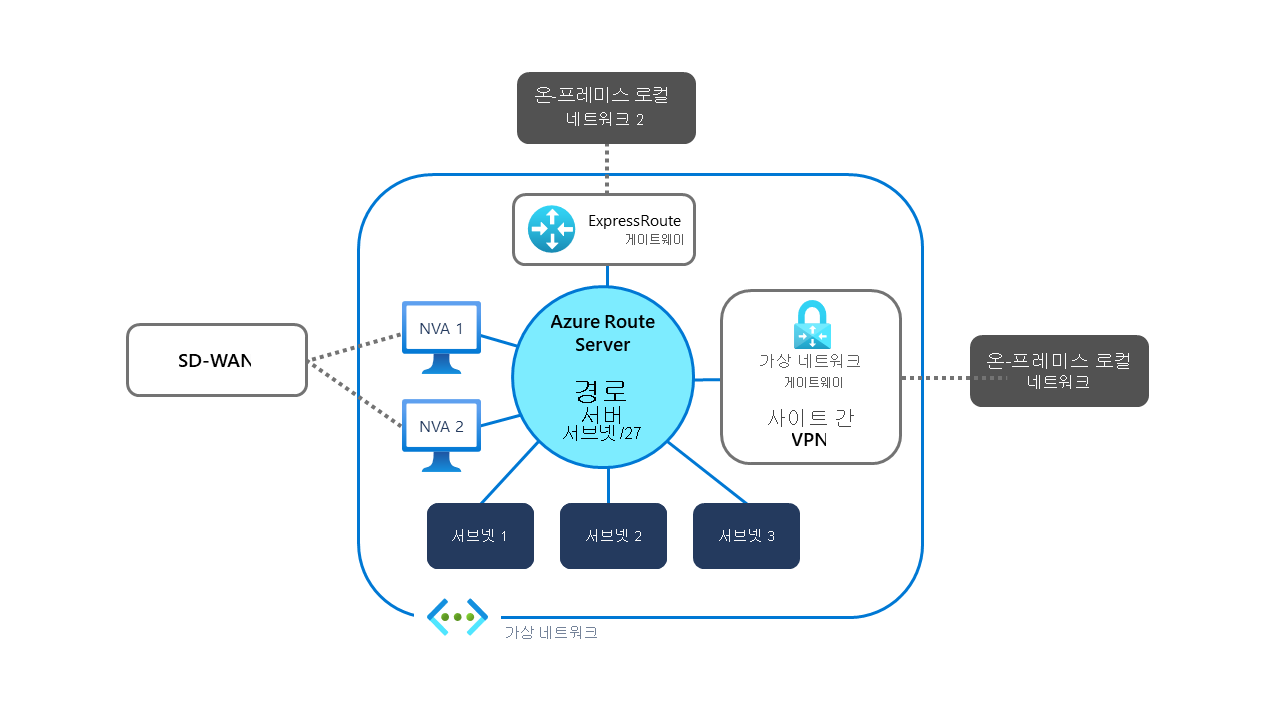 Diagram of a network infrastructure layout with Azure Route Server deployed in RouteServerSubnet /27.