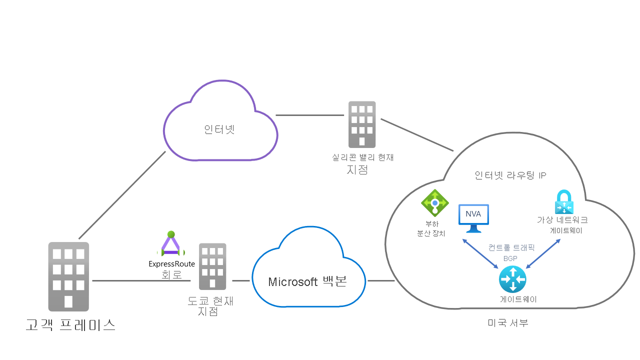 Azure 리소스를 로컬 네트워크에 연결하기 위한 두 가지 경로를 보여주는 다이어그램. 한 경로는 Microsoft 백본 위에 있지만 다른 경로는 ISP 인프라를 사용합니다.