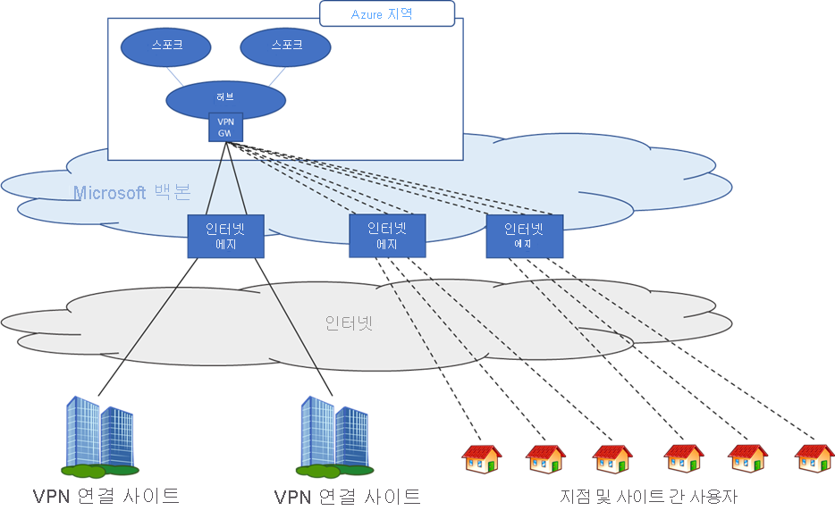 Azure VPN Gateway에서 지원하는 연결 유형을 보여 주는 다이어그램