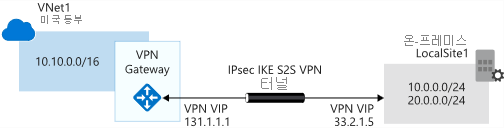 Azure VPN Gateway가 온-프레미스 네트워크와 작동하는 방식을 보여 주는 다이어그램