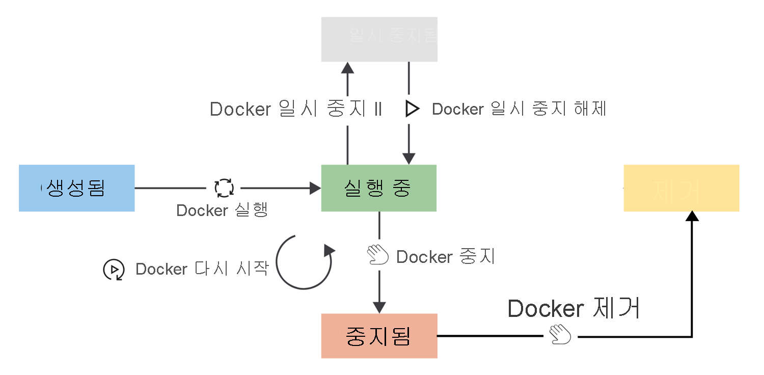 컨테이너의 수명 주기 및 수명 주기 단계 간의 전환을 보여 주는 다이어그램