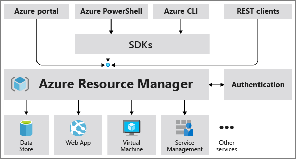 Azure Resource Manager를 보여 주는 다이어그램