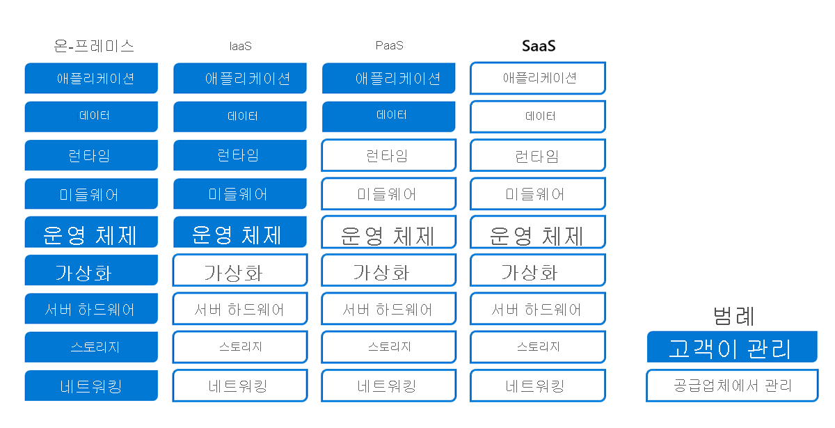 Diagram of hosting responsibilities for an on-premises model as compared to IaaS, PaaS, and SaaS.