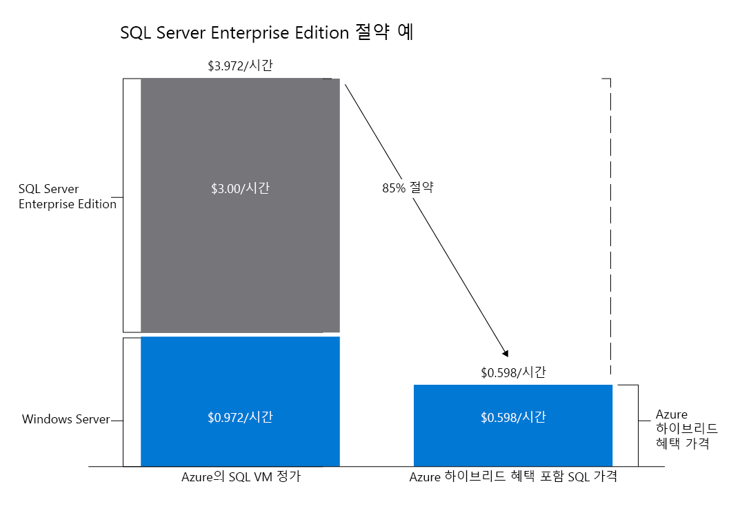 Graph of SQL hybrid savings, depicting enterprise at $3.97 per hour and hybrid at $0.598 per hour. This represents an 85% savings.