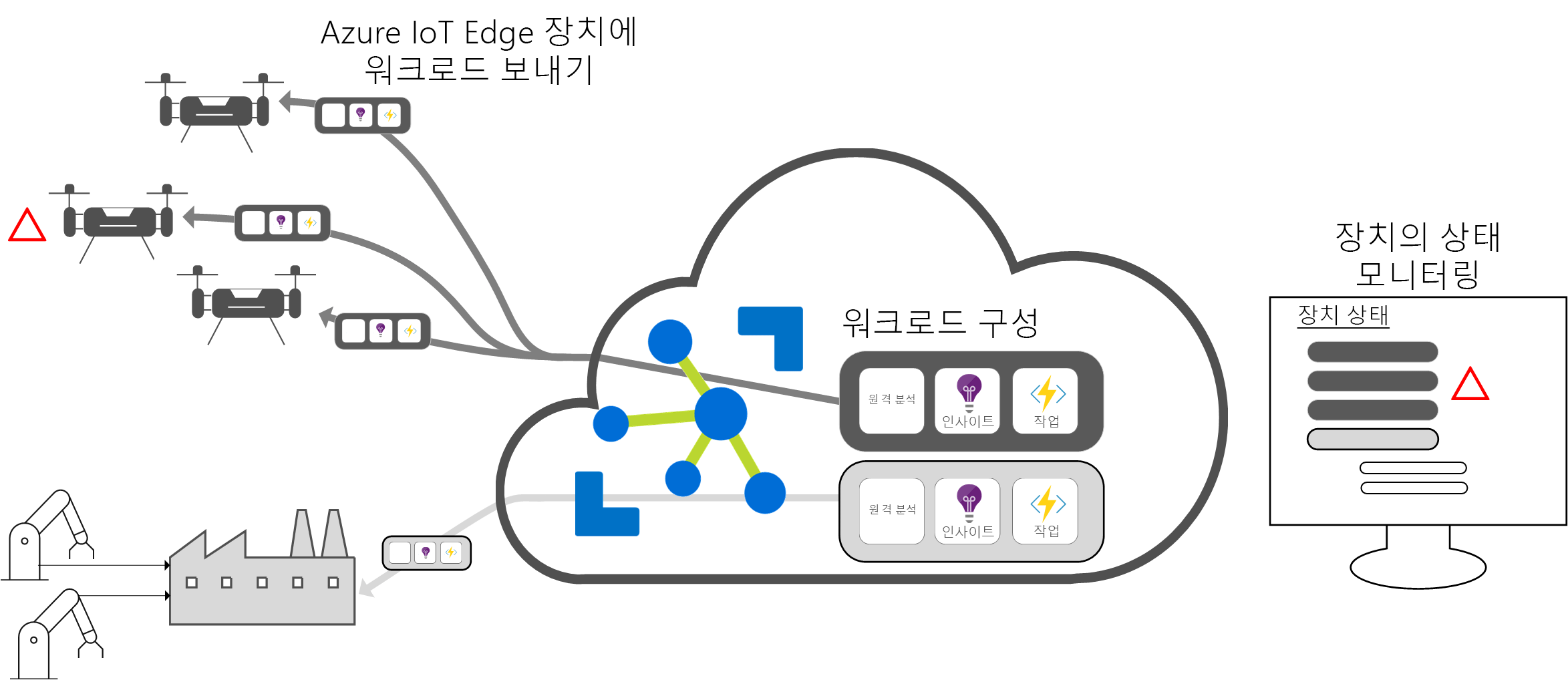 Azure IoT Hub 클라우드 인터페이스를 보여주는 다이어그램