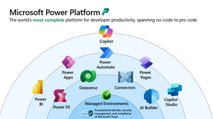 Diagram showing all the products included in Microsoft Power Platform.