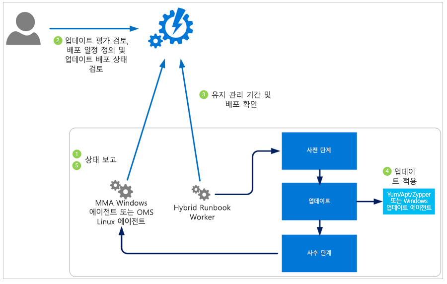 솔루션이 작업 영역에서 보안 업데이트를 평가하고 연결된 모든 Windows Server 및 Linux 컴퓨터에 적용하는 방식을 보여 주는 다이어그램