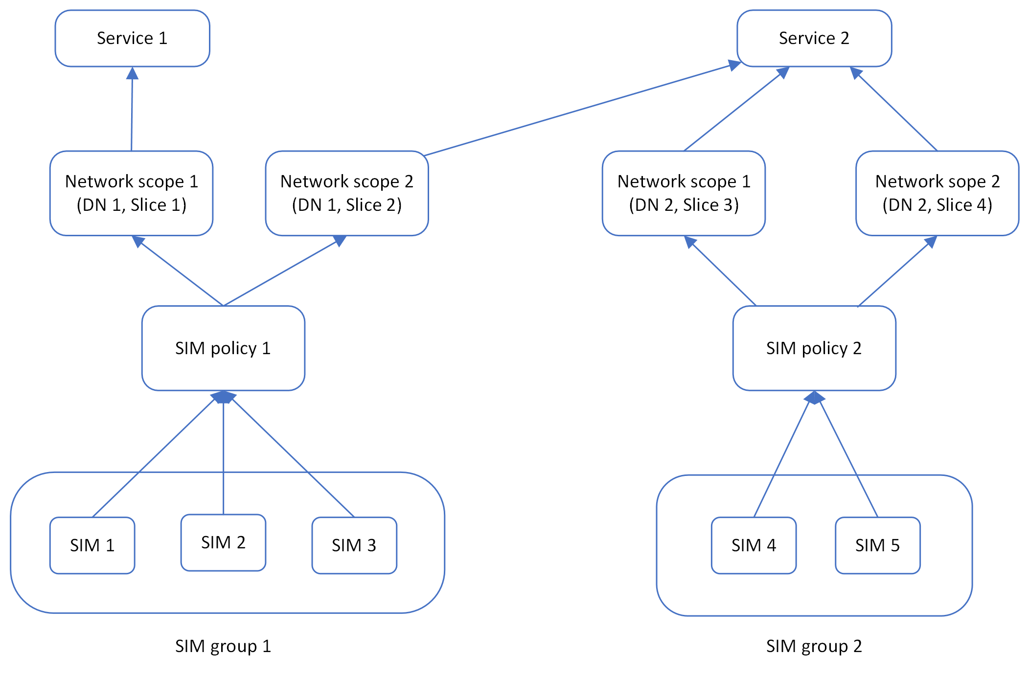 두 개의 SIM 정책과 관련 SIM, SIM 그룹 및 서비스를 보여 주는 다이어그램