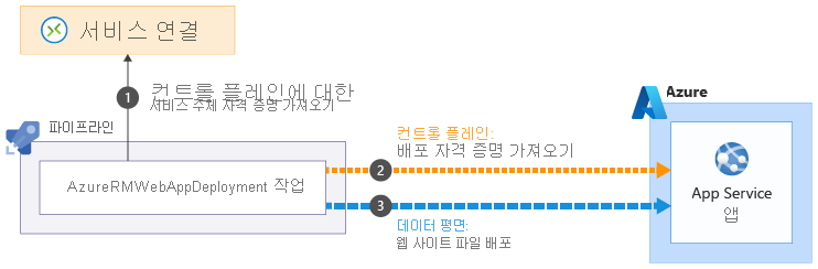 Diagram that shows the credential exchange process.