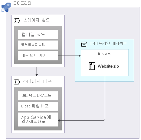 Diagram that shows pipeline stages to build and deploy that refer to an artifact named Website.