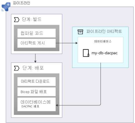 Diagram that shows a pipeline publishing and then referring to an artifact named database.