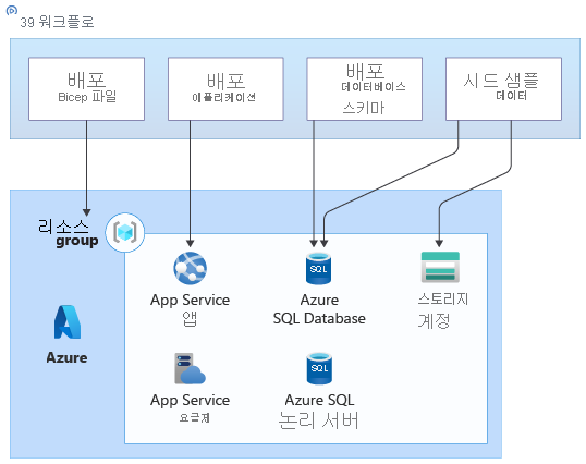 Bicep 파일을 배포하고 리소스에 대한 추가적인 단계를 수행하는 워크플로가 포함된 솔루션의 Azure 구성 요소를 보여 주는 아키텍처 다이어그램.