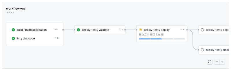 워크플로 실행 작업을 보여 주는 GitHub의 스크린샷.