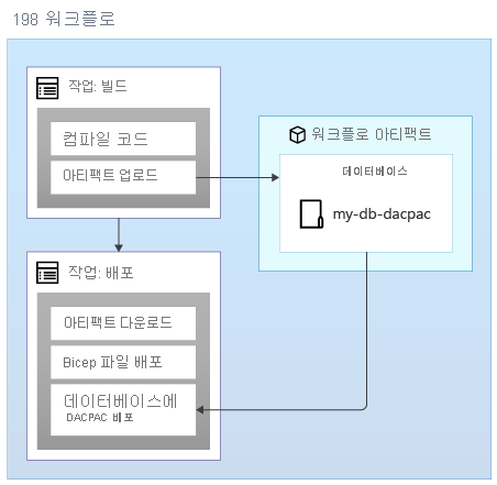 워크플로 업로드를 표시한 다음 'database'라는 아티팩트를 참조하는 과정을 보여 주는 다이어그램.