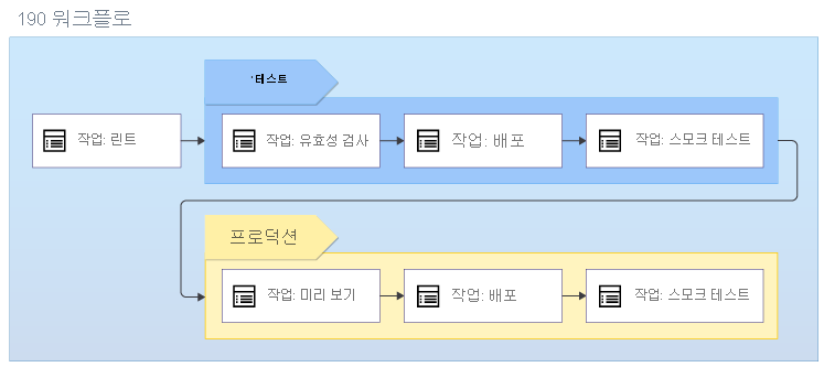 테스트 및 프로덕션 배포를 포함한 일련의 워크플로 작업을 보여 주는 다이어그램