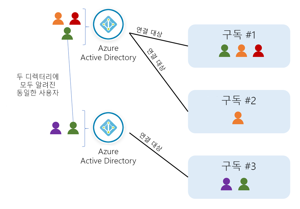 Azure의 사용자, 디렉터리 및 구독을 보여 주는 개념 아트