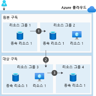 여러 리소스 그룹의 리소스를 다른 구독의 리소스 그룹으로 이동할 때 수행할 세 가지 단계를 보여 주는 다이어그램