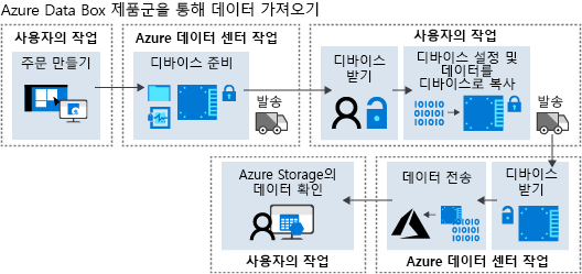 개략적인 Azure Data Box 워크플로를 보여 주는 다이어그램