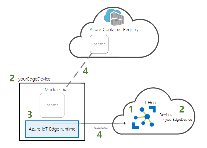 Azure IoT Edge를 설치하는 방법을 보여 주는 다이어그램.