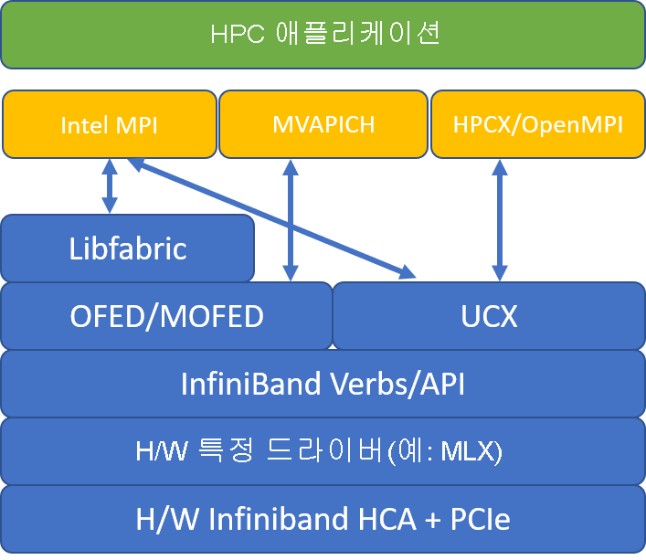 인기 있는 MPI 아키텍처 다이어그램