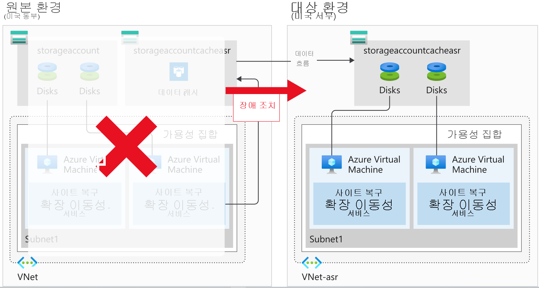 사용할 수 없고 보조 환경으로 장애 조치되는 VM 환경을 보여 주는 다이어그램