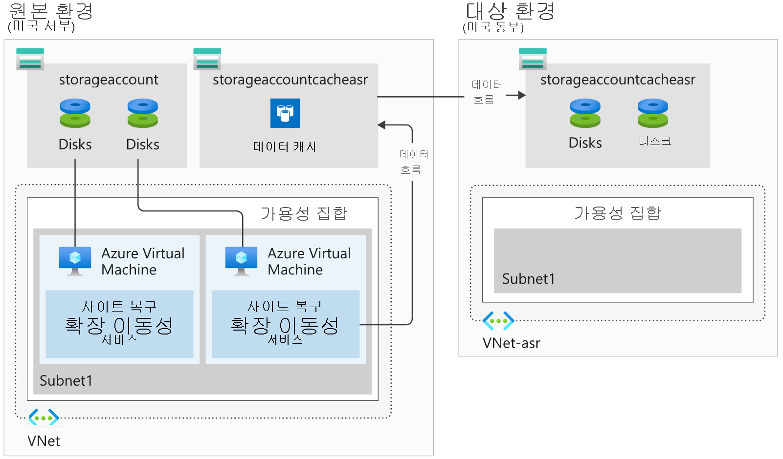 Azure Site Recovery가 원본 지역에서 대상 지역으로 복제할 수 있도록 업데이트된 버전의 VM 디스크를 유지하는 방법을 보여 주는 다이어그램입니다.