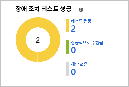 실행된 장애 조치(failover) 테스트의 내역을 보여 주는 스크린샷.