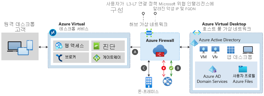 Diagram of Azure Firewall filtering network traffic between the Azure Virtual Network service and the host pool virtual network.