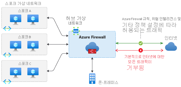 Diagram of Azure Firewall in a hub virtual network with traffic passing through the hub to spoke virtual networks and an on-premises network.